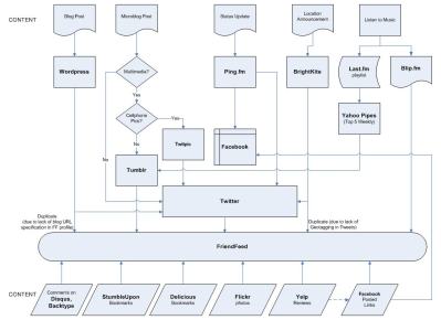 Rudy Amid Social Media Flowchart